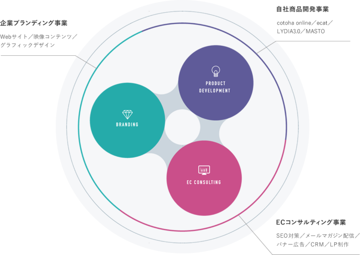 企業ブランディング事業、自社商品開発事業、ECコンサルティング事業
